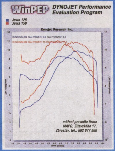 Graf měřní výkonu a točivého momentu motocyklu Jawa Sport 150